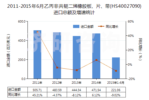2011-2015年6月乙丙非共軛二烯橡膠板、片、帶(HS40027090)進(jìn)口總額及增速統(tǒng)計(jì)